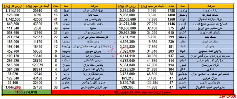 رشد ۰.۵ درصدی سهام عدالت در روز گذشته