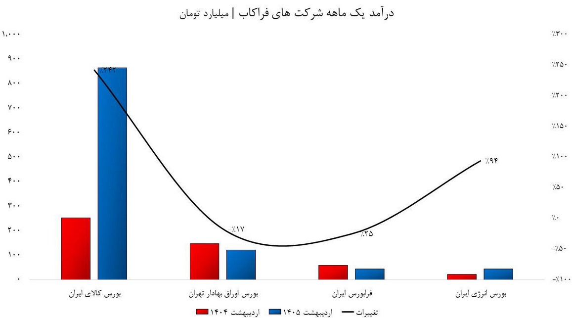 رشد خیره کننده درآمد های بورس کالا/ سهام رشد خیره کننده درآمد های بورس کالا/ سهام