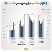 ارزش معاملات خرد سهام عبور از ۱۱ همت گذشت