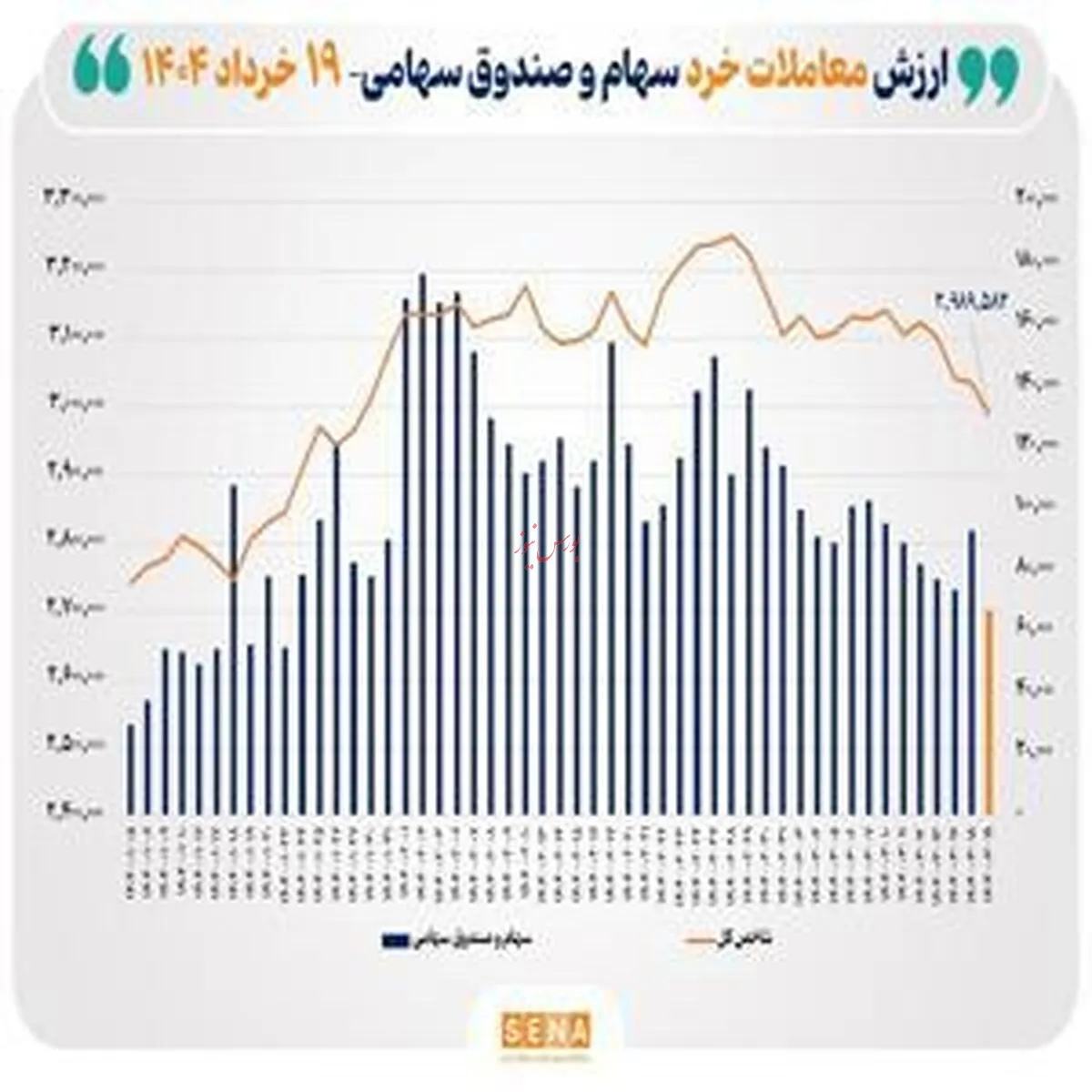 ارزش معاملات خرد سهام به محدوده ۷ همت رسید