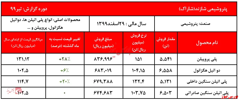 رشد ‎۳درصدی نرخ فروش یکساله 