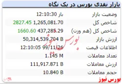 شاخص به عدد ۱.۲۶۵.۰۸۱ رسید