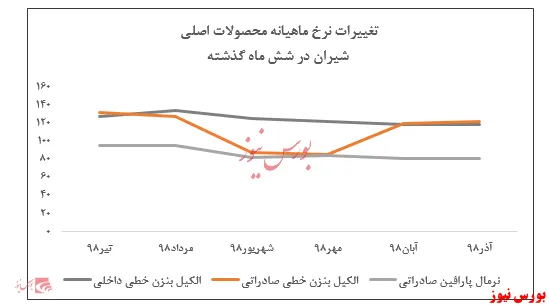 افت سنگین ۷۰ درصدی فروش 
