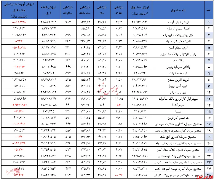 پر بازده ترین ها و کم بازده ترین های هفته کدامند