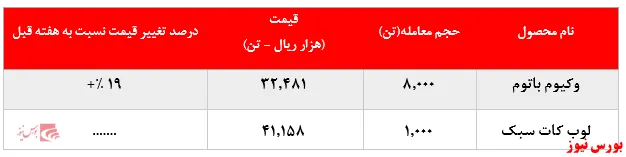 کاهش ۸.۰۰۰ تنی فروش 
