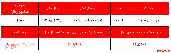 ادامه روند زیاندهی 