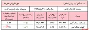 رشد ۳۵درصدی نرخ کنسانتره آهن گهر زمین