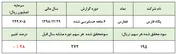 استدلال سرمایه‌گذاران از خرید سهام بی ارزش چیست