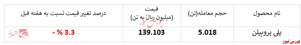 کاهش نرخ‌های فروش پلی‌پروپیلن در حساب 