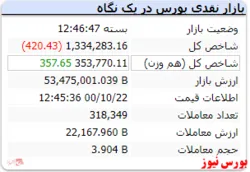 افت شاخص در آخرین روز کاری