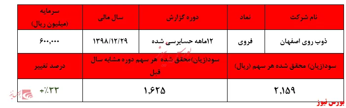 رشد درآمد‌های 