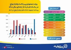 روند صعودی پرداخت وام ازدواج در بانک تجارت از ابتدای سال ۱۴۰۰/ پرداخت مجموعا قریب به ۸۷ هزار فقره وام ازدواج در ۹ ماه از سوی شعب بانک تجارت در سراسر کشور