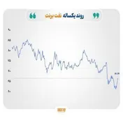 تحولات قابل توجه در روابط تجاری آمریکا و چین