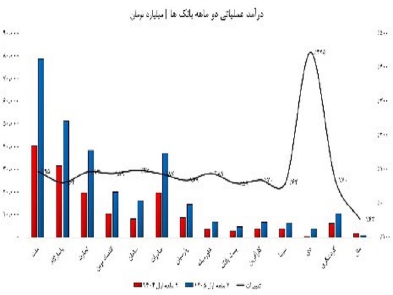 پرواز درآمد های بانکی در اردیبهشت رویایی/ سهام کدام بانک‌ها جذاب هستند؟