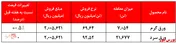ثبات نسبی نرخ محصولات در هفته گذشته