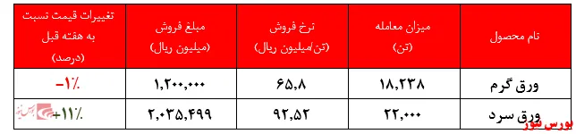 ورق سرد معاملات 