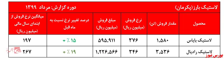 رشد عجیب نرخ‌های فروش 