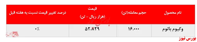 افزایش بیش از ۸ هزار تنی میزان فروش وکیوم باتوم 
