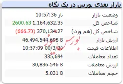 در این لحظات شاخص با رشد ۲۶۰۰ واحدی همراه است