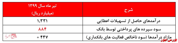 ادامه ثبت مازاد درآمد‌های عملیات بانکداری 