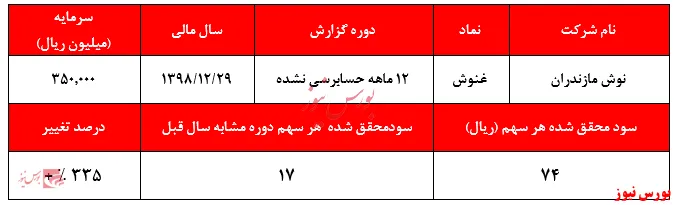 ردپای سفته‌بازان شناخته شده در 