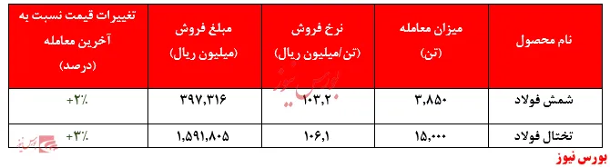 افت محسوس تقاضا برای 