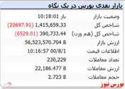 شاخص با افت ۲۰ هزار واحدی قرمزپوش است