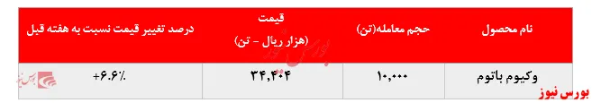 رشد ۶.۶ درصدی نرخ فروش وکیوم باتوم 