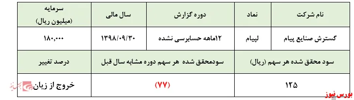 کسب سود ۱۲۵ ریالی و  خروج 