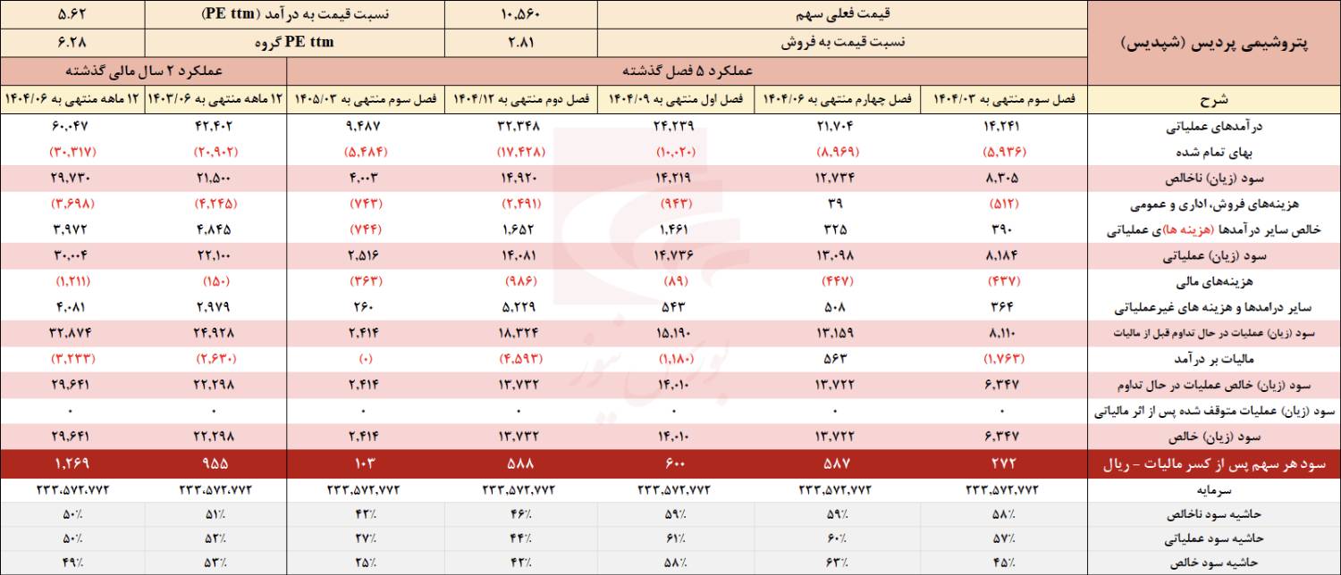 تحقق سود ۳۰ همتی