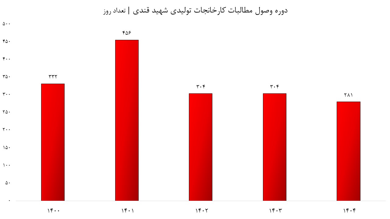 سود سهم سود سهم