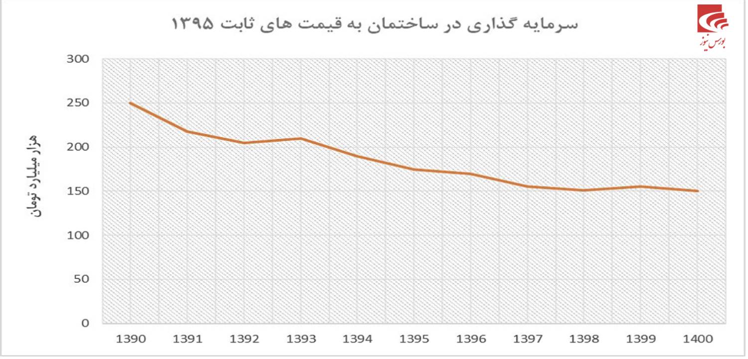 گروه سرمایهگذاری مسکن؛ سهمی با P/NAV زیر ۲۰ درصد و فاصله معنادار از ارزش واقعی گروه سرمایهگذاری مسکن؛ سهمی با P/NAV زیر ۲۰ درصد و فاصله معنادار از ارزش واقعی