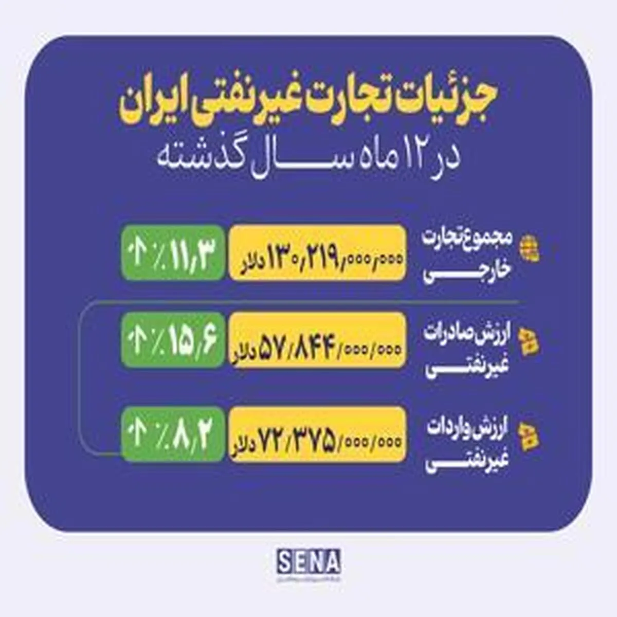 افزایش همزمان صادرات غیرنفتی و واردات در سال ۱۴۰۳