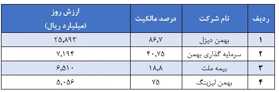 «خبهمن» و پرتفو بورسی ۵۰ هزار میلیارد ریالی