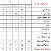 رشد اقتصادی ۶ ماهه اول امسال به ۲.۹ درصد افزایش یافت