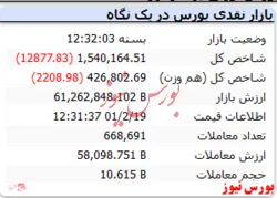 ریزش ۱۲ هزار واحدی شاخص کل در پایان معاملات