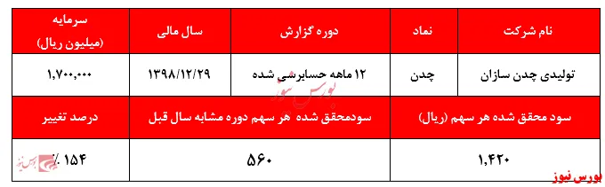 شناسایی سود غیر عملیاتی و بی کیفیت 