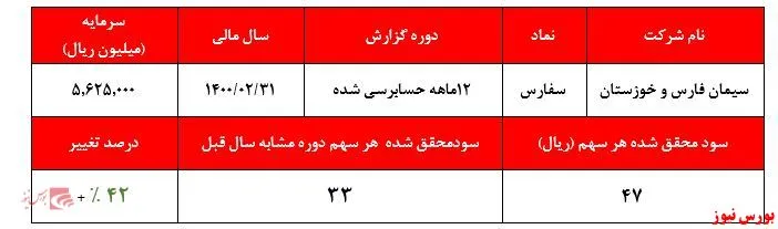 سودی از جنس فروش سهام برای 