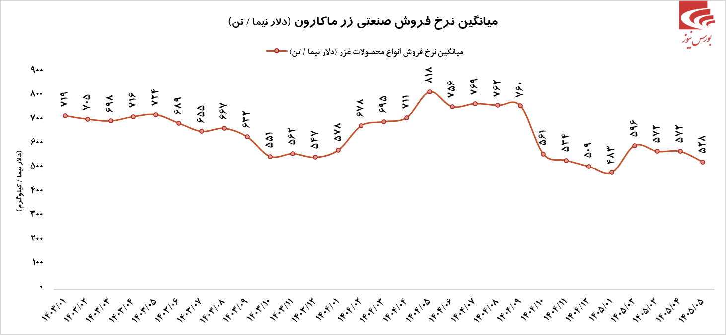 عملکردهای خوب غزر در سال ۱۴۰۵ عملکردهای خوب غزر در سال ۱۴۰۵