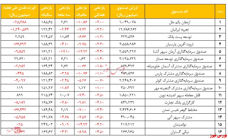 خروج ۱.۴۰۰ میلیارد تومان از صندوق‌های مختلط