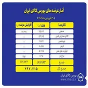 بیش از ۲۹۷ هزار تن کالا روی تابلو می رود