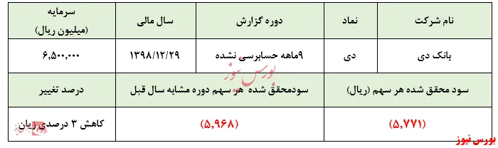 امید سهامداران به افزایش‌سرمایه 