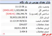 شاخص همچنان با افت بالا قرمزپوش است