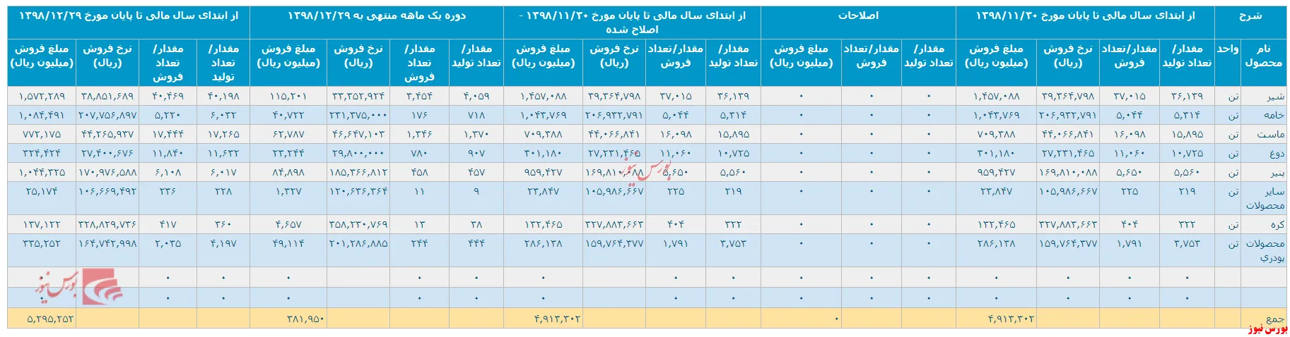 رشد ۳۸درصدی درآمد 