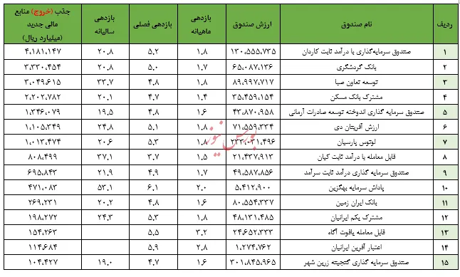 ۲۷درصد ارزش صندوق‌ها در دستان سه تفنگدار