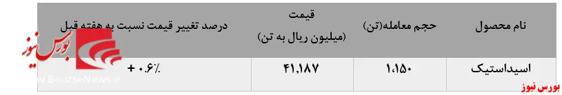 کاهش فروش اسیداستیک 