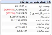 شاخص با افت ۴۳۰۰ واحدی مواجه است