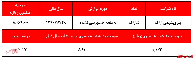 تعدیل مثبت ۱۷درصدی 