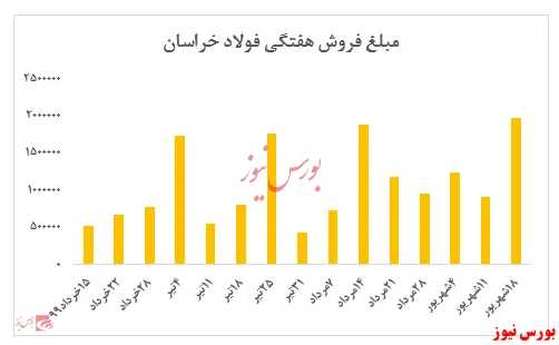 رشد نرخ محصولات 
