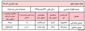 کاهش فروش شمش داخلی 